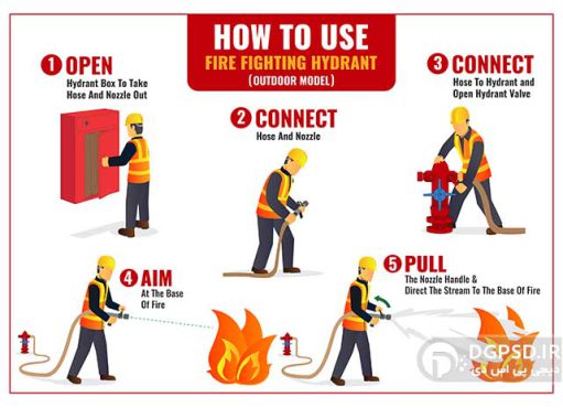 طرح وکتور آموزش استفاده از شیر آتش نشانی